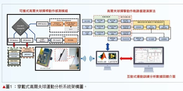 穿戴式運動聯網科技